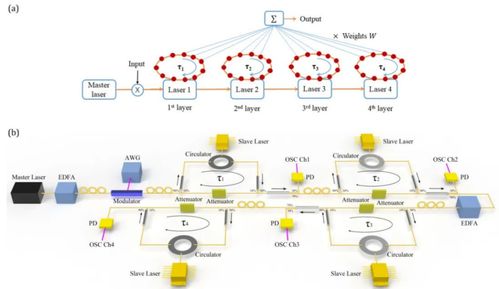 科學(xué)家研發(fā)新型儲備池計算機，無需光電或模數(shù)轉(zhuǎn)換實現(xiàn)101 TOPS高算力