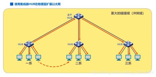 計算機網絡基礎 IP地址、ARP協議與集線器、交換機的區別