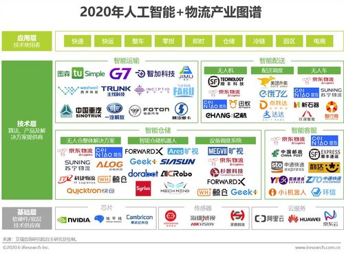 2020年中國人工智能在物流領(lǐng)域的應(yīng)用軟件開發(fā)研究報(bào)告