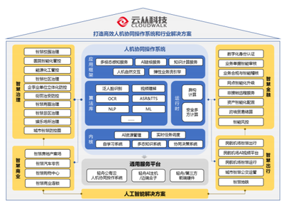 AI落地真相 應(yīng)用聚焦城市管理，政府主導(dǎo)營收，前行之路道阻且長
